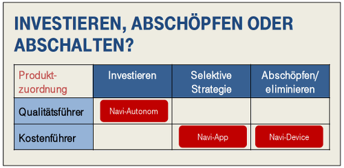 Investieren, abschöpfen oder abschalten?