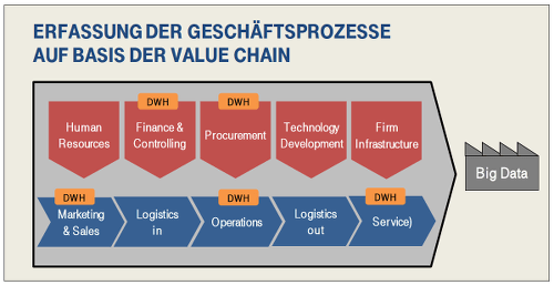 Erfassung der Geschäftsprozesse auf Basis der Value Chain