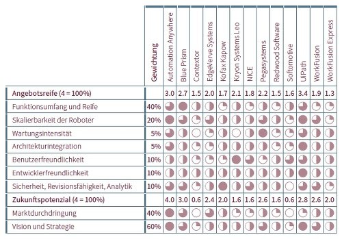 Angebotsreife und Zukunftspotenzial der untersuchten Software-Produkte
