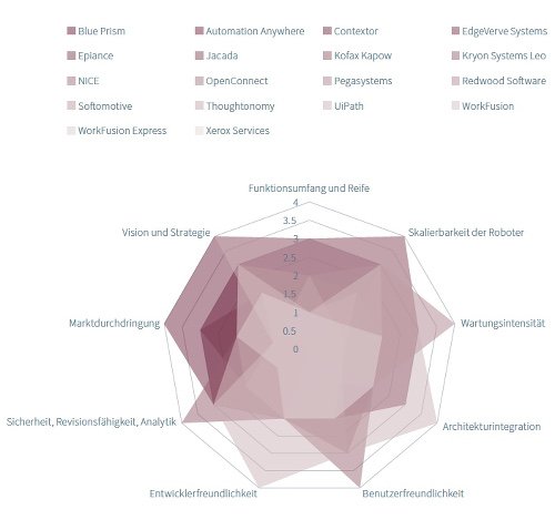 Erfüllung der Bewertungskriterien der untersuchten Software-Produkte