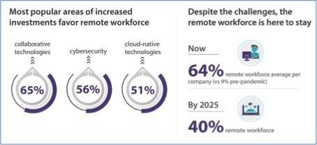 TCS COVID 19 Business Impact Survey 2020