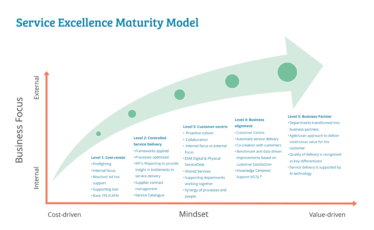 TOPdesk Maturity Model 1300