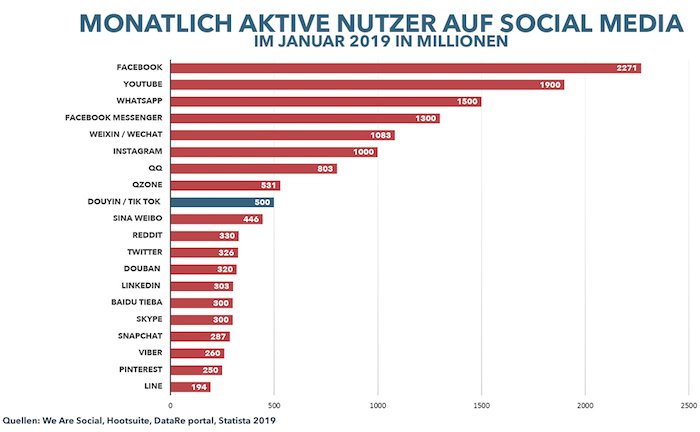 Monatliche Nutzer Social Media Plattformen, Januar 2019