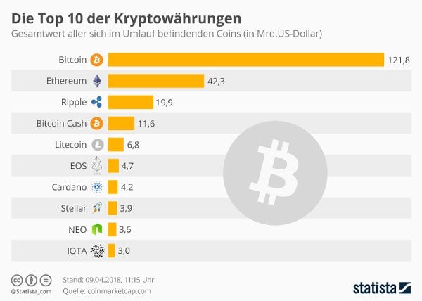 top 10 kryptowährungen 2022
