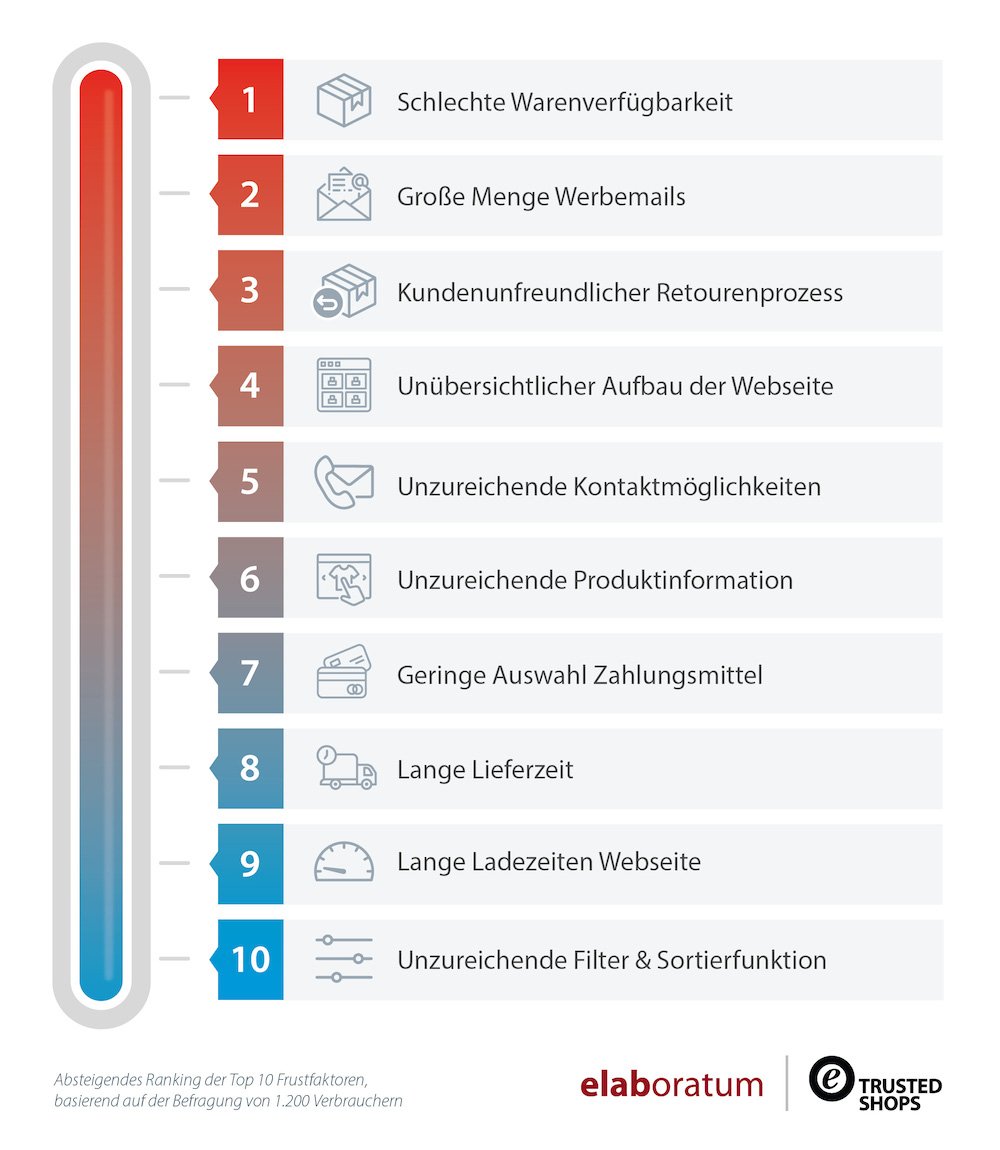 Trusted Shops Top 10 Frustfaktoren Kundensicht 1000