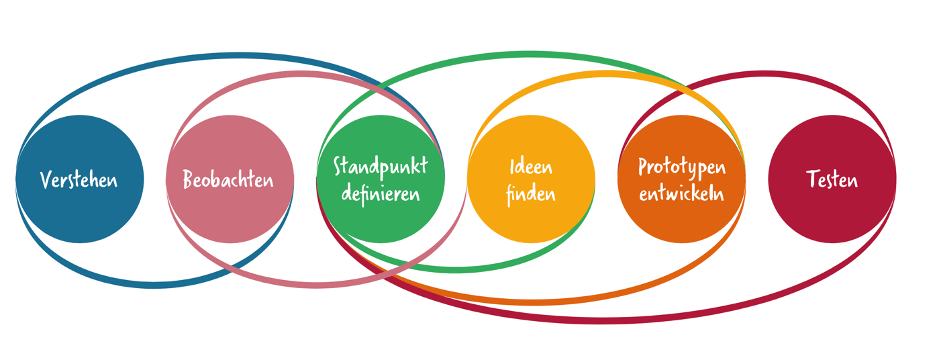 UP Design Thinking Bild1