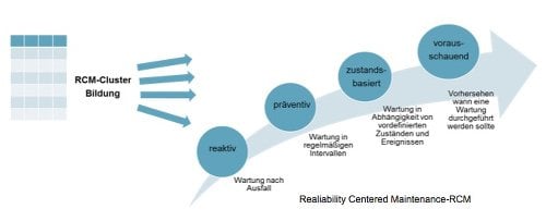 Realiability Centered Maintenance-RCM