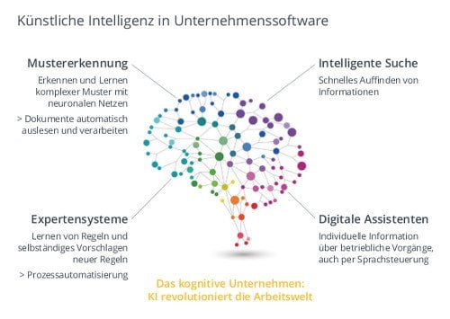 Das kognitive Unternehmen: KI revolutioniert die Arbeitswelt