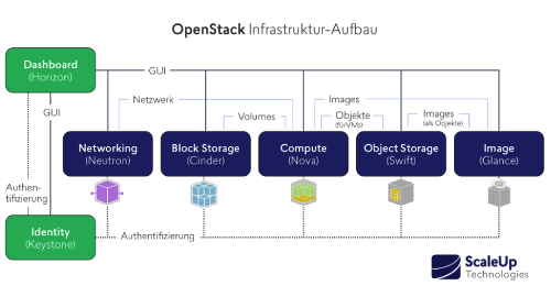 OpenStack Infrastruktur-Aufbau