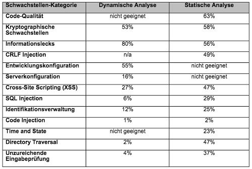 Veracode: Testverfahren auf Fehlersuche