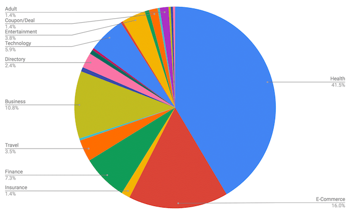 Verteilung der Rankingverluste