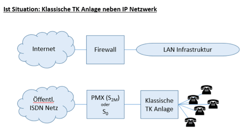 VoIP Migration Bild 1