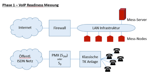 VoIP Migration Phase 1