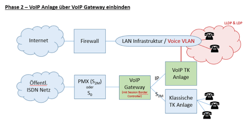 VoIP Migration Phase 2