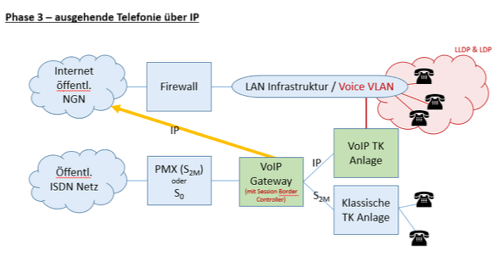 VoIP Migration Phase 3