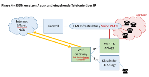 VoIP Migration Phase 4