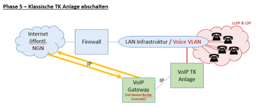 VoIP Migration Phase 5