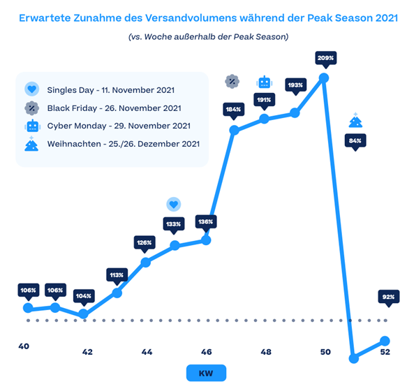 Weihnachten Versandvolumens 2021 Quelle Sendcloud