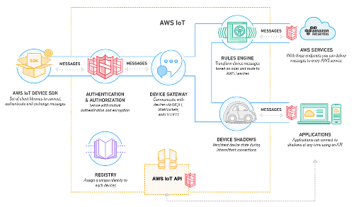 AWS HowITWorks