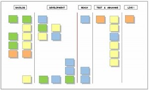 Beispiel für ein Kanban-Board