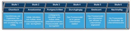 Reifegradstufen von eden.