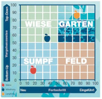 Standardauswertung einer Positionierungsmatrix.