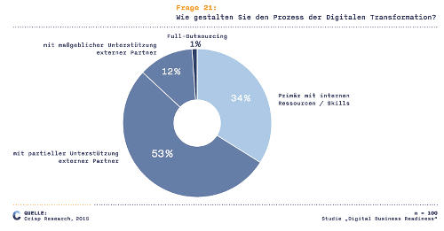 crisp research Frage 21