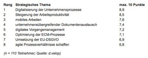 Bedeutung für den zukünftigen geschäftlichen Erfolg des Unternehmens