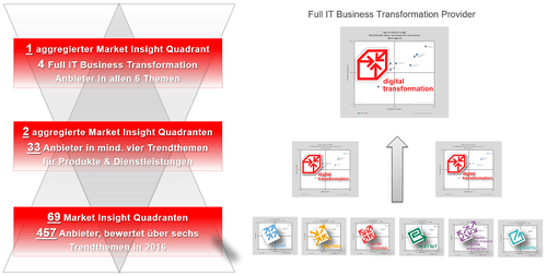 Benchmark Digitale Transformation