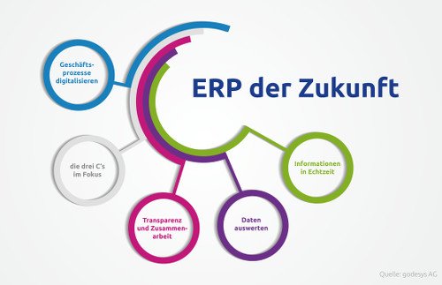 ERP der Zukunft