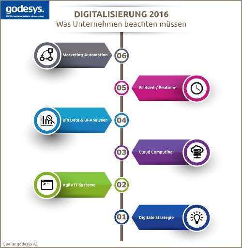 Digitalisierung 2016