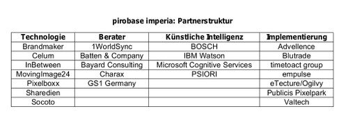 Partnerstruktur