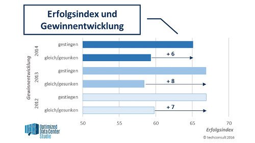 Erfolgsindex und Gewinnentwicklung