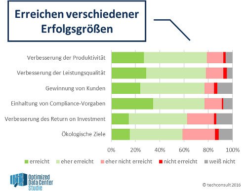 Erreichen verschiedener Erfolgsgrößen