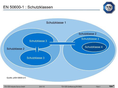 Schutzklassen