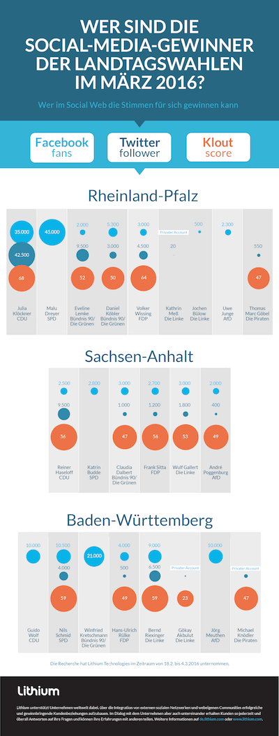 Social-Media-Gewinner Landatagswahlen März 2016