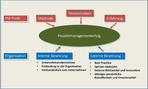 Auswahl Projektmanagement