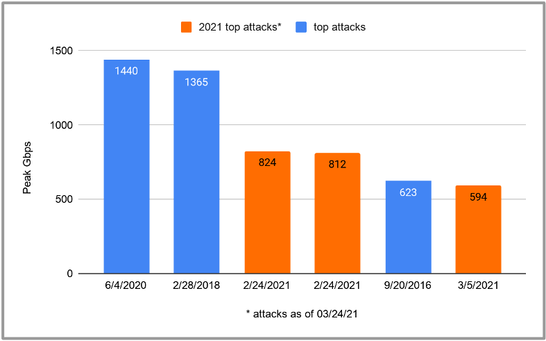 AKAMAI DDoS Angriffe 1