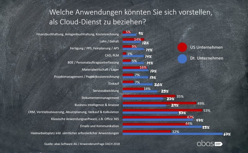 Nutzung aus Cloud