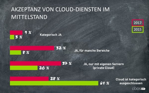 Abas Cloud ERP Studie