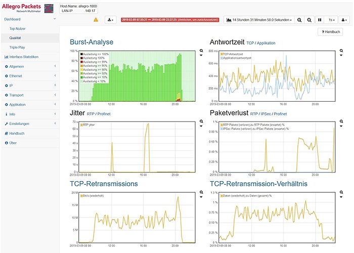 Abb1 Spitzenwerte TCP