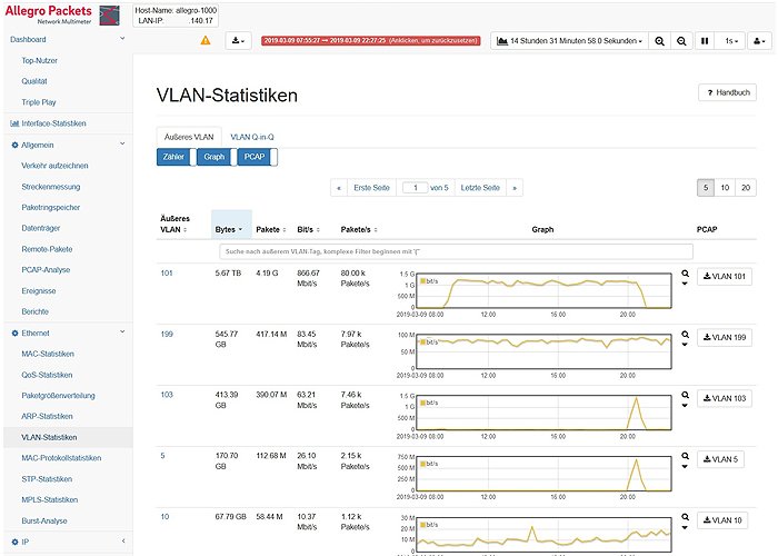 Abb2 Mirror Port VLANs