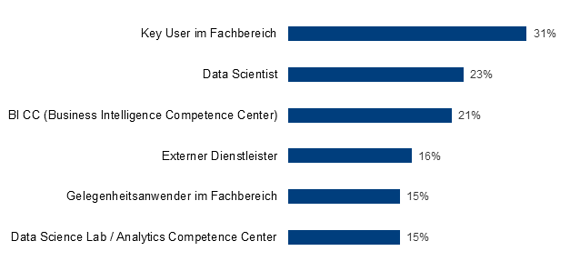 Wer führt bei Ihnen im Unternehme Advanced-Analytics-Analysen durch oder wird dies durchführen? 