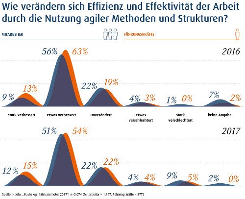 Wie verändern sich Effizienz und Effektivität der Arbeit...