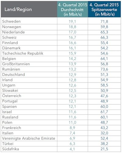 Ländervergleich