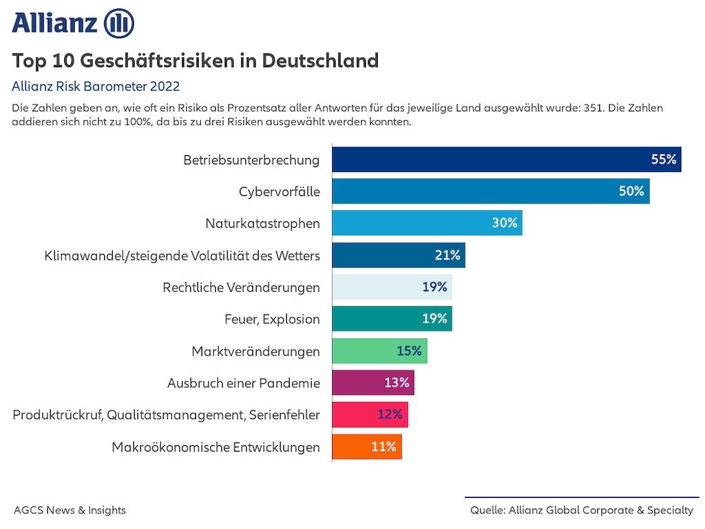 Allianz Top 10 2022 Deutschland