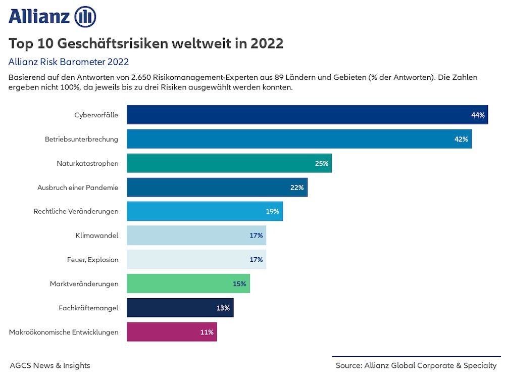 Allianz Top 10 2022 weltweit