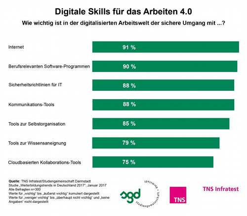Digitale Skills für das Arbeiten 4.0