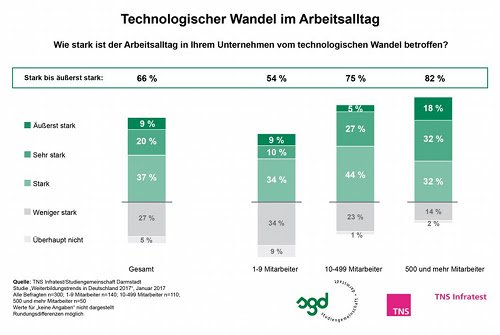 Technologischer Wandel im Arbeitsalltag