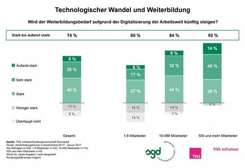 Technologischer Wandel und Weiterbildung